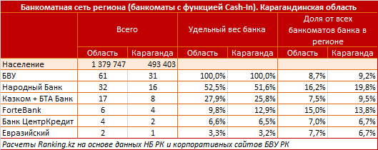 Обзор банкоматной сети Карагандинской области. Апрель 2015
