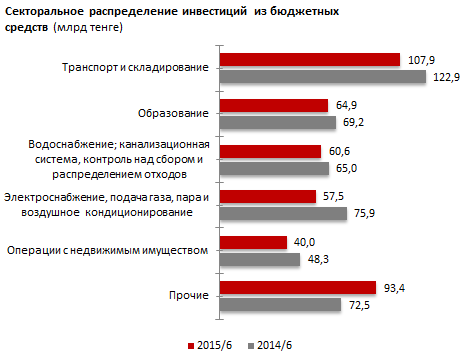 Инвестиции в основной капитал по секторам экономики РК. Июнь 2015