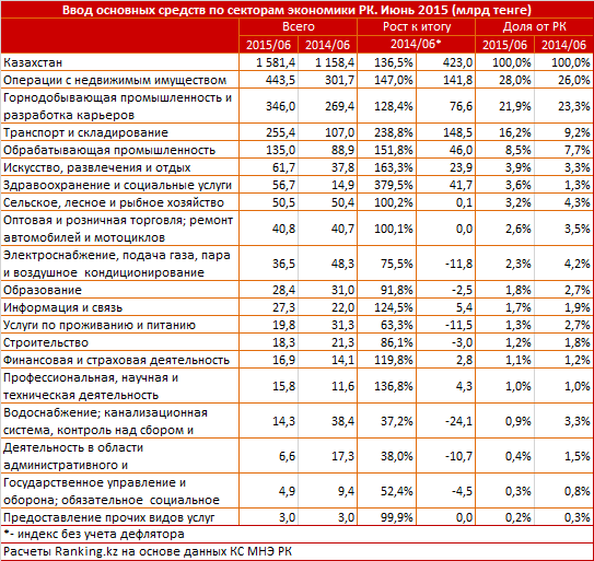 Инвестиции в основной капитал по секторам экономики РК. Июнь 2015