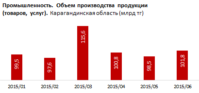 Промышленные компании Карагандинской области произвели в июне товаров и услуг на 102 миллиарда тенге - на 3,4% больше, чем месяцем ранее. Для сравнения, в целом по РК объем промышленной продукции сократился на 2,2%