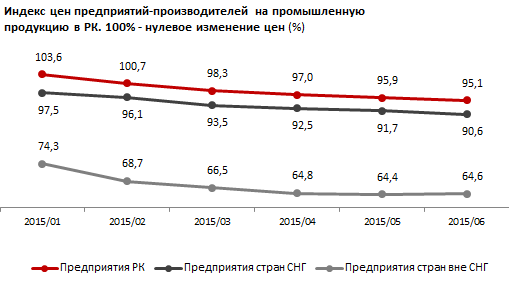 Промышленная продукция в Казахстане дешевеет. Казахстанские промтовары в январе-июне 2015-го потеряли в среднем 6,9%. Сильнее всего просели цены на продукцию горнодобывающего сектора, цены в обрабатывающей промышленности выросли в среднем на 2,7%