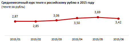 Промышленная продукция в Казахстане дешевеет. Казахстанские промтовары в январе-июне 2015-го потеряли в среднем 6,9%. Сильнее всего просели цены на продукцию горнодобывающего сектора, цены в обрабатывающей промышленности выросли в среднем на 2,7%