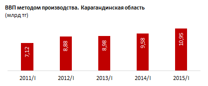 Зарплата среднестатистического работника сельского хозяйства Карагандинской области за год выросла на 17% - до 70 тыс. тенге (средний показатель по РК - 58 тыс.). В первом квартале 2015 ФЗП аграриев области вырос почти на четверть