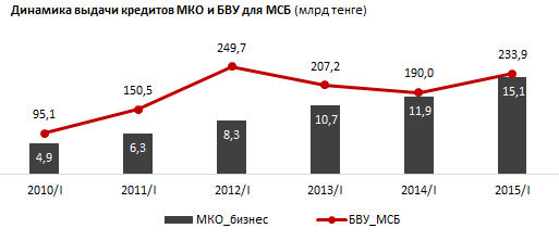 Темпы роста портфеля кредитов МКО для бизнеса. I квартал 2015