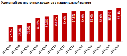 Обзор ипотечных продуктов в национальной валюте сроком на 20 лет. Август 2015