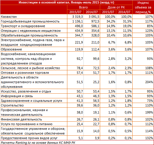 Рэнкинг отраслей по абсолютному объему инвестиций в основной капитал. Август 2015