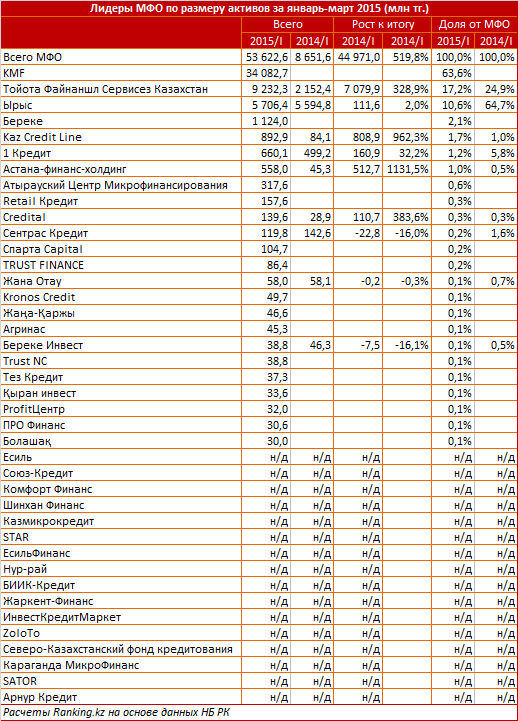 Рэнкинг МФО по размеру активов. Январь-март 2015