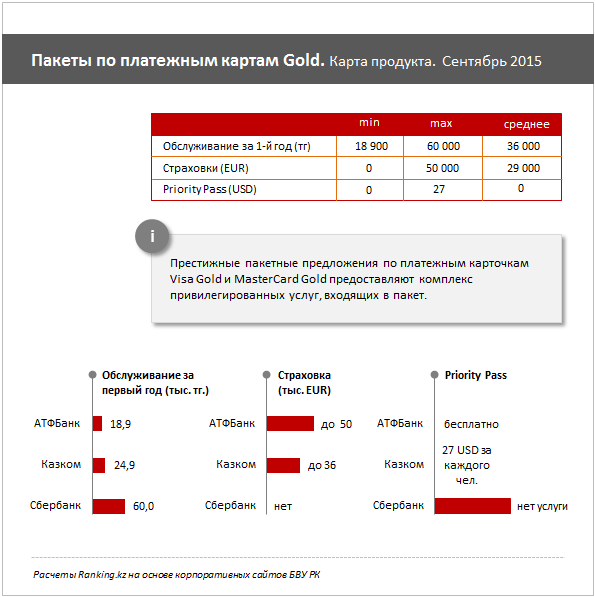 Обзор платежных карточек "Gold" в рамках пакетных предложений. Сентябрь 2015