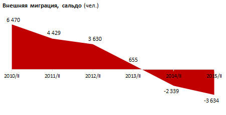 Внешняя миграция в РК. II квартал 2015
