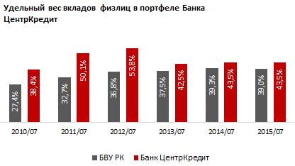 Рынок розничных вкладов адаптировался к низким позициям сырьевого экспорта. После девятимесячной паузы депозитный портфель три месяца в росте. Самый значительный прирост состоялся в июле - на 1,4%, до 4,43 трлн тенге