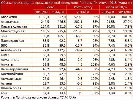 На фоне падения мировых цен на основные позиции казахстанского экспорта промышленные предприятия сокращают и физические объемы производства. В августе ИФО продукции составил 93,6%, приблизившись к десятилетнему минимуму