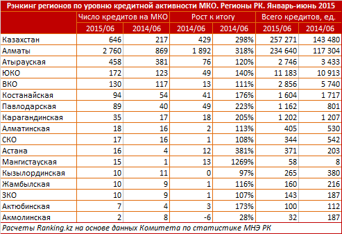 Рэнкинг регионов по кредитной активности МКО. Январь-июнь 2015