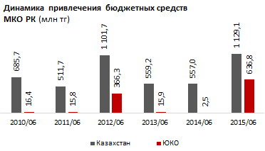 ЮКО стала основным получателем бюджетных средств для микрокредитования - за I полугодие 2015 регион привлек 56% всех госинвестиций на поддержку МКО