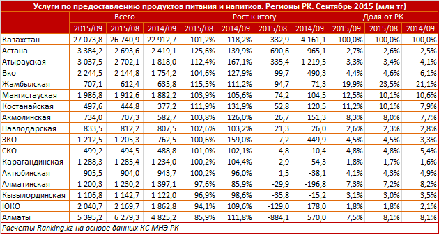 Алматинцы стали реже посещать кафе и рестораны: доходы общепита уменьшились на 14%. Астанчане, напротив, потратили на 26% больше, чем месяцем ранее
