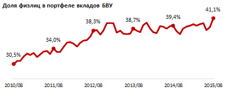 Обзор вкладов физлиц в портфеле БВУ. Август 2015