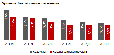 Уровень безработицы населения в Карагандинской области составляет 4,9%. Оптимистичные показатели держатся третий год подряд