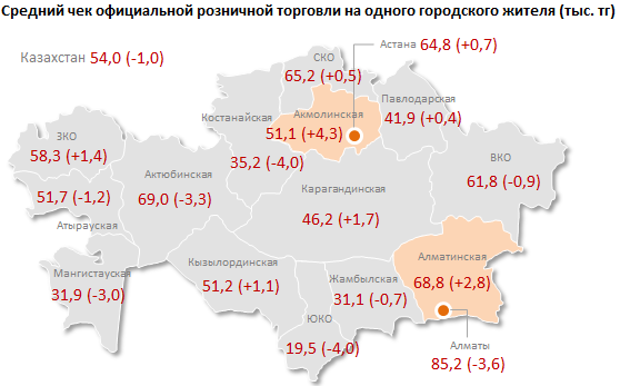 Розница из мегаполисов смещается в регионы. В сентябре Акмолинская и Алматинская области зафиксировали самый высокий прирост оборота розничной торговли - на 9,1 и 4,2%