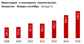 Жилищное строительство. III квартал 2015