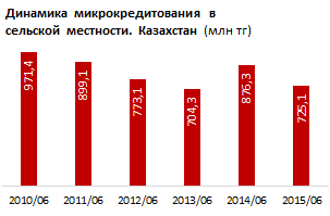 Акценты в сельском микрокредитовании смещаются на юг РК. Доля Жамбылской области в этом сегменте рынка увеличилась с 12% до 20% по итогам I полугодия 2015-2014