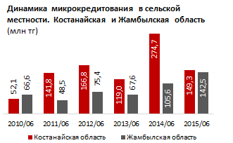 Акценты в сельском микрокредитовании смещаются на юг РК. Доля Жамбылской области в этом сегменте рынка увеличилась с 12% до 20% по итогам I полугодия 2015-2014