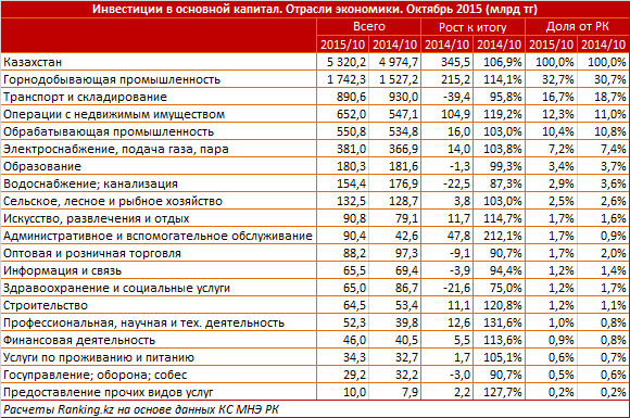 Инвестиции в основной капитал. Октябрь 2015