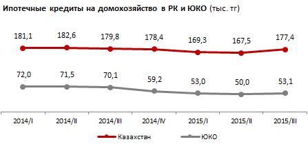 Обзор уровня доступности жилья в Южно-Казахстанской области. Ноябрь 2015