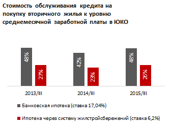 Обзор уровня доступности жилья в Южно-Казахстанской области. Ноябрь 2015