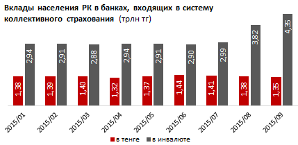 Вклады населения в тенге. БВУ РК. Сентябрь 2015