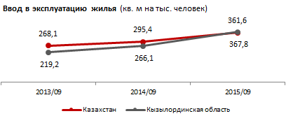 Рынок недвижимости Кызылординской области восстанавливается после падения в 2014 году. Активность купли-продажи жилья в регионе выросла на 2%. Однако высокие ставки мешают развитию ипотеки - доля области составляет менее 2% на ипотечном рынке РК