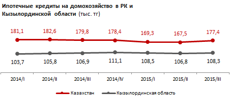 Рынок недвижимости Кызылординской области восстанавливается после падения в 2014 году. Активность купли-продажи жилья в регионе выросла на 2%. Однако высокие ставки мешают развитию ипотеки - доля области составляет менее 2% на ипотечном рынке РК