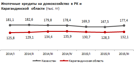 Рынок жилья Карагандинской области. Сентябрь 2015