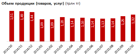 Объем производства промышленной продукции. Регионы РК. Октябрь 2015