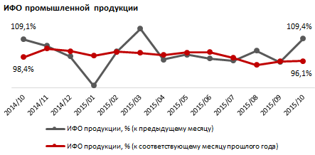 Объем производства промышленной продукции. Регионы РК. Октябрь 2015