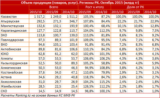 Объем производства промышленной продукции. Регионы РК. Октябрь 2015