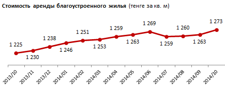 Обзор ставок аренды жилья в РК. Октябрь 2015