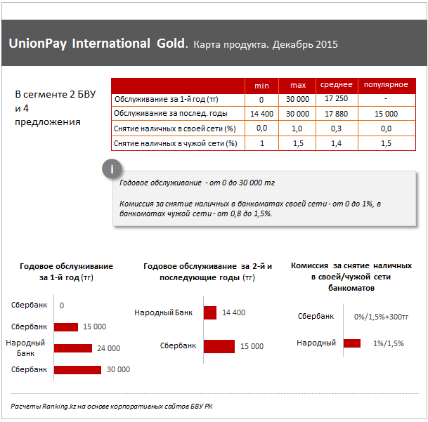 UnionPay International Gold. Карта продукта. Декабрь 2015