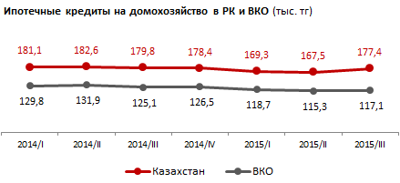 Восточно-Казахстанская область. Рынок жилья. Сентябрь 2015