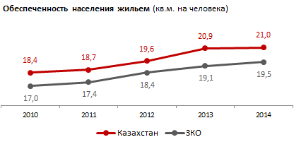 Западно-Казахстанская область. Рынок жилья. Сентябрь 2015