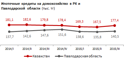 Рынок недвижимости в Павлодарской области замедлил темпы сокращения до 2% против падения на 23% в прошлом году. Уровень заработных плат и дорогое обслуживание кредитов тормозят спрос на ипотеку в регионе