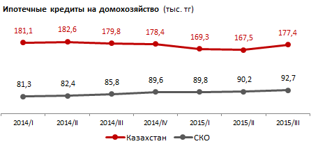 Рынок жилья Северо-Казахстанской области. Сентябрь 2015