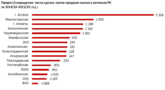 Рынок жилья Мангистауской области. Октябрь 2015