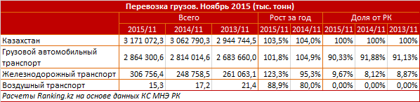 Доходы транспортных компаний. Ноябрь 2015