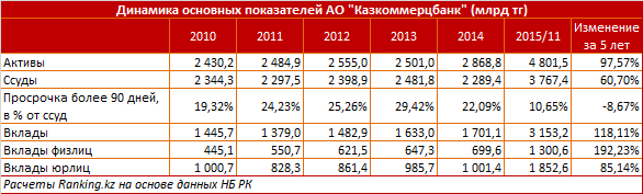 Обзор крупных сделок в банковском секторе РК за 2014-2015 годы