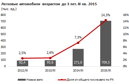 Кредитная поддержка банков способствует оздоровлению автопарка. Только за 3 квартал 2015 казахстанцы приобрели 42 тысячи новых автомобилей, число таких авто выросло до 709,5 тысячи единиц