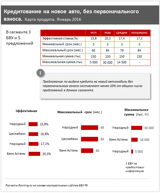 Обзор кредитных предложений на новые авто. БВУ РК. III кв. 2015