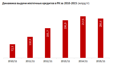 На фоне сокращения реальных доходов уровень доступности покупки жилья в РК снизился на 2%. Замерший рынок ипотеки оказывает дополнительное давление на возможность улучшения жилищных условий казахстанцев
