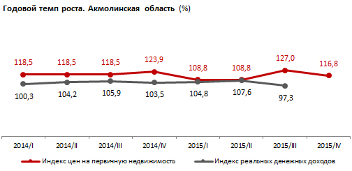 Уровень доступности жилья в Акмолинской области. 4 кв. 2015