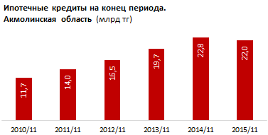 Уровень доступности жилья в Акмолинской области. 4 кв. 2015