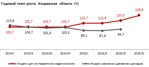 Уровень доступности жилья в Атырауской области. 4 кв. 2015