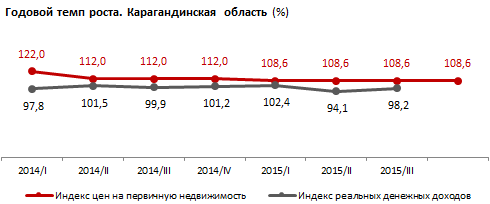 Уровень доступности жилья в Карагандинской области. 4 кв. 2015